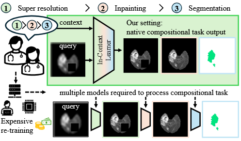 Is compositional visual in-Context Learning in reach?